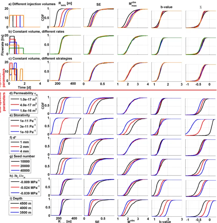 Figure 5. (a)–(c) Sensitivity of reservoir size, stimulation efficiency, maximum observed magnitude, b-value and seismogenic index to the injection volume, rate and strategy