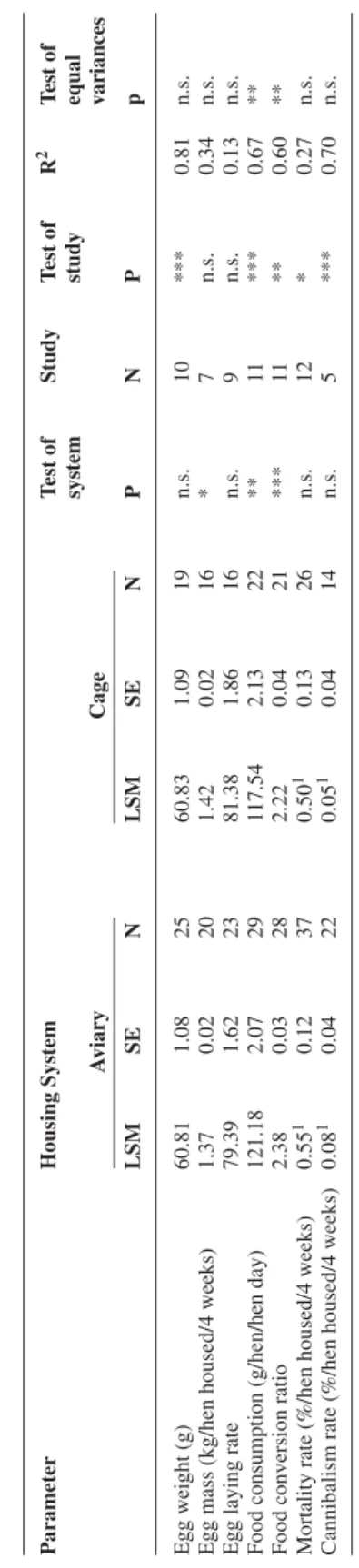 Table 3  Least square mean values (LSM), standard error(SE) and test statistics forvarious productivity parameters as well as mortality and cannibalism rates in relation to housing system and study
