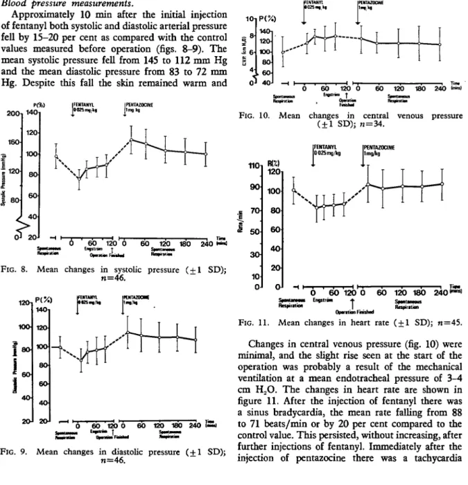 FIG. 10. Mean changes in central venous pressure ( ± 1 SD); n=34. 110 90 i   7 0 j 3O 10 0 m)120100806040 200