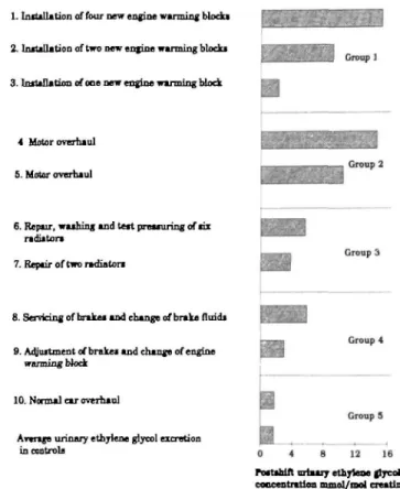 Table 1. Car mechanics' excretion pattern and renal effects of glycol compared to unexposed controls