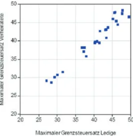 Abbildung 5 Gegen¨ uberstellung maximaler Grenzsteuers¨atze f¨ ur Verheiratete und Ledige.