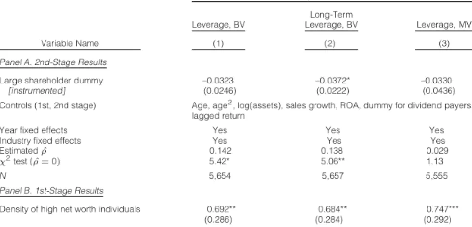Table 6 reports our evidence on blockholder impact for 3 different leverage measures: book leverage, long-term book leverage, and market leverage