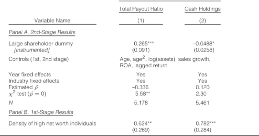 Table 7 reports evidence on the effect of large shareholders on payout pol- pol-icy and cash holdings