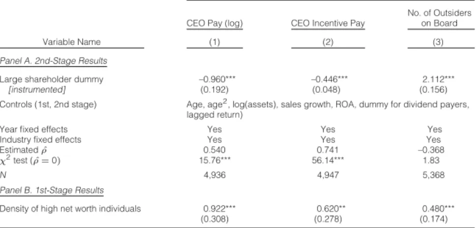 Table 8 reports evidence on the impact of large shareholders on managerial compensation contracts and governance structures related to a firm’s board