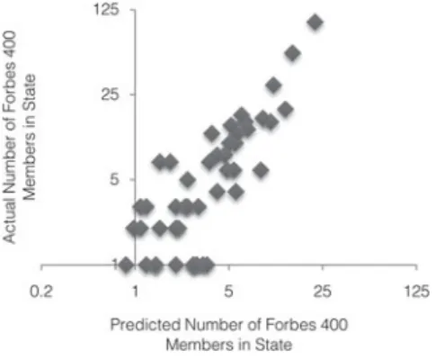 Table B1 presents estimates of the number and wealth of high net worth individuals for 4 U.S