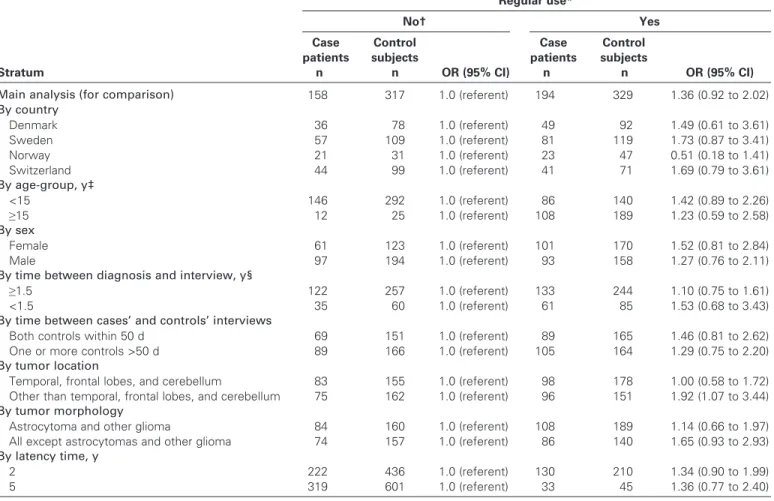 Table  6).  In  addition,  children’s  use  of  cordless  phones  was  not  related to brain tumor risk (for the group with the highest amount  of cordless phone use [&gt;70 hours], OR = 1.18, 95% CI = 0.65 to  2.14; Table 6).