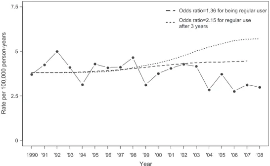 Figure 1. Gender and age-standardized incidence rates among Swedish children and adolescents aged 5–19 years between 1990 and 2008 (solid line)