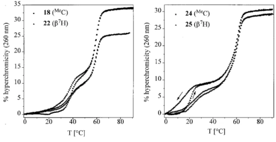 Figure 4. UV-melting curves (heating and cooling cycle) of oligonucleotides 18, 22, 24 and 25 (concentration = 1.2–1.6 µM in 10 mM Na-cacodylate, 100 mM NaCl, 0.25 mM spermine, pH 7.0) with the corresponding DNA target 21mers shown in Figure 2.