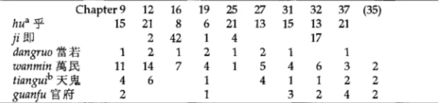 TABLE III  Chapts  ta 3 ^  ;/ fiP  dangruo  I t ^ j  wanmin MS,  tiangui b   ^ ; j § ,  guanfu  t J f f  ; r 9  15 1 11 4 2  12 21 2 2 14 6  16 8 42  1 7  19 6 1 2 4 1 1  25 21 4 1 1  27  13 2 5 4  31 15 1 4 1 3  32  13 17 6 1 2  37 21 1 3 2 4 