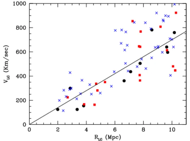 Figure 1. Expansion velocityV LG in the LG reference frame as a function of radial distance R LG from the Local Group barycentre: filled circles,  Cepheid-based distances; filled squares (red online), surface brightness  fluctuation-based distances; crosse