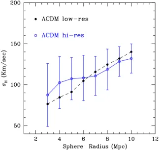 Figure 3. Hubble flow velocity dispersion computed in spheres of growing radius for the high-resolution  CDM simulation.