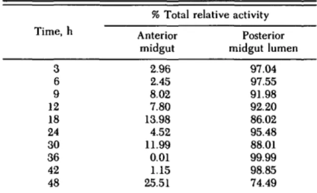 Table 1. Distribution of a-glucosidase in midgut com- com-partments of An. stephensi during a 48-h post-feeding period Time, h 3 6 9 12 18 24 30 36 42 48 % TotalAnteriormidgut2.962.458.027.8013.984.5211.990.011.15 25.51 relative activity Posterior midgut l