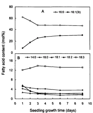 Fig. 2 Changes in fatty acid composition of phosphatidylglycer- phosphatidylglycer-ol in thylakoid membranes during cotyledon development.