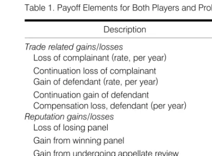 Table 1. Payoff Elements for Both Players and Probabilities of WTO Decisions