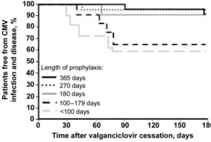 Figure 1. Percentage of lung transplant recipients who were free from cytomegalovirus (CMV) infection and disease following prolonged prophylaxis with valganciclovir for ! 100 days ( n p 18 ), 100–179 days ( n p 11 ), 180 days ( n p 21 ), 270 days ( n p 20