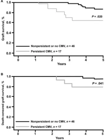 Figure 3. Five-year follow-up data for patients with persistent cytomegalovirus (CMV) infection of the graft, showing graft survival uncensored for death (A; P p .020 ) and death-censored graft survival (B; P p .041 ) in patients with persistent CMV infect