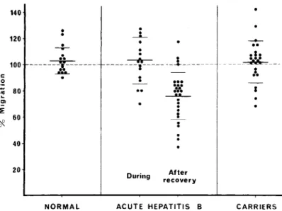 Figure 1 clearly shows the lack of leukocyte inhibition by HB s Ag in asymptomatic carriers, compared with individuals who cleared the  an-tigen after acute infection with hepatitis B