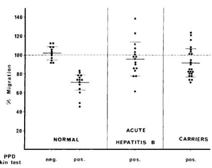 Figure 2. Migration, in the presence of purified protein derivative (PPD), of leukocytes from normal  PPD-negative individuals and normal PPD-posi tive individuals (left),  PPD-positive individuals during acute hepatitis B infection (center), and PPD-posit