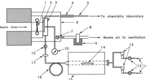 Fig. 1. Schematic of the gas-jet setup at the SAPHIR reactor. 1) chopper, 2) target, 3) target  chamber, 4) protective outer tube, 5) transportation capillary, 6) target chamber housing,  7) target chamber relieve valve, 8) activity monitor of waste air wi