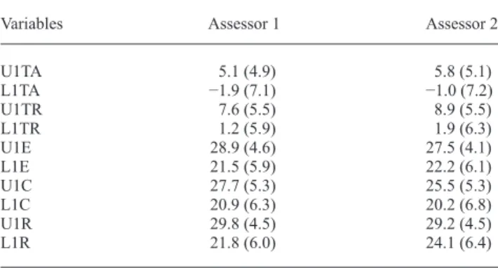 Table 3       Correlation  (Pearson’s  coeffi  cient    r  and 95 per cent  confi  dence intervals) of third order measurements on casts and  lateral radiographs