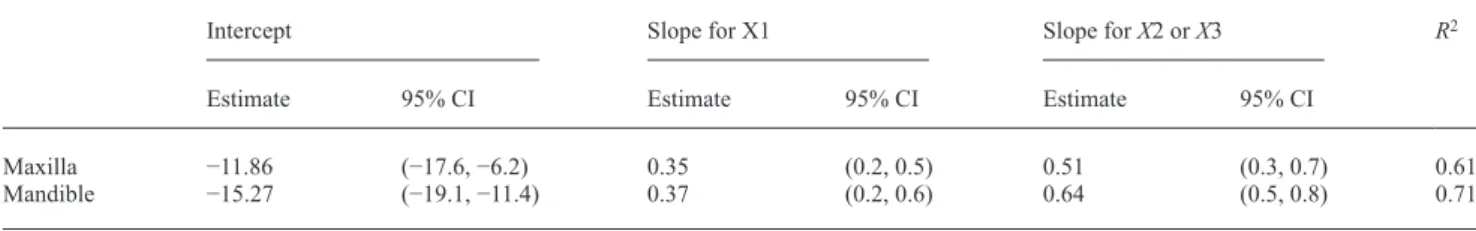 Table 6       Comparison of measurements of both assessors: Pearson’s  correlation coeffi  cient   r  and results from Wilcoxon’s test