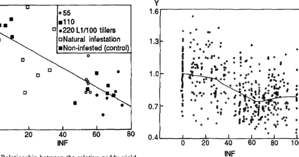 Fig. 1. Relationship between the relative paddy yield per hill and cage (Y in g) with the mean tiller infestation per cage at harvest (INF in %)