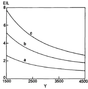 Fig. 3. Estimation of an economic injury level (EIL, eqn. 4) for Maliarpha separatella