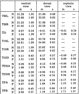 Table 1. Parameter means (m) and Standard deviations (s) for the groups of negative (N) and left varicocele (P) cases.