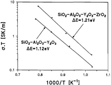FIG. 16. Arrhenius plots of the electrical conductivities of SiC>2- SiC>2-glasses (for compositions, see text).