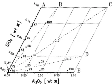 FIG. 1. The compositions of 3Y-TZP samples with respect to SiO 2
