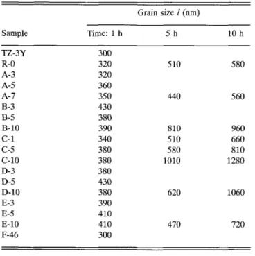 TABLE II. Linear average grain sizes of annealed 3Y-TZP samples.