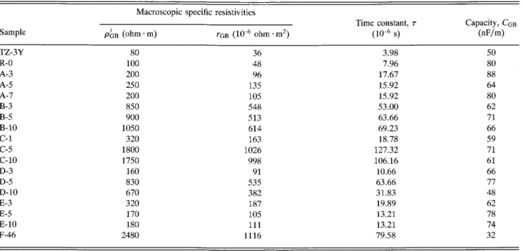 Table III summarizes our experimental results on the electrical properties of grain boundaries at 673 K.