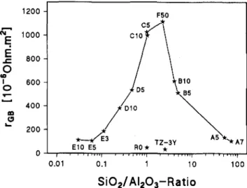 FIG. 10. Normalized grain boundary resistivity at 673 K as a function of the SiO 2 /Al 2 O 3  ratio.