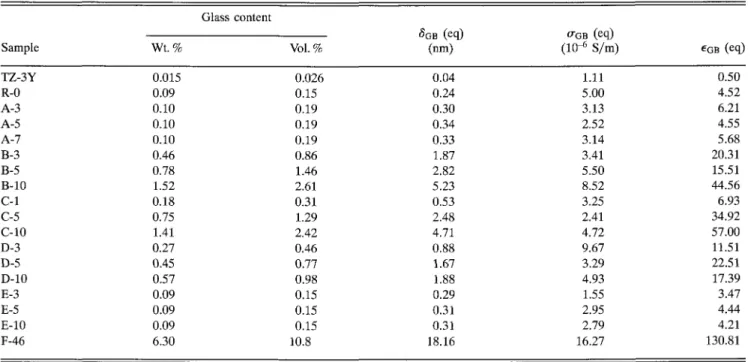 TABLE IV. Derived specific properties of intergranular glass films at 673 K.