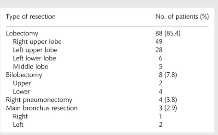 Table 1: Type of bronchial sleeve resection