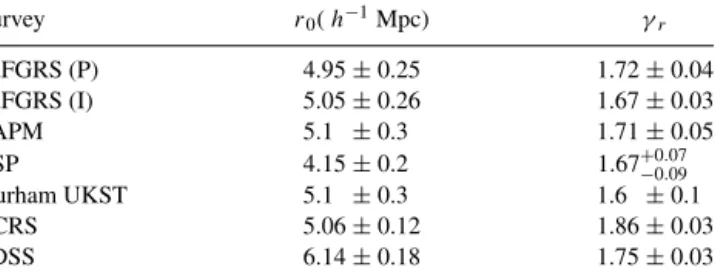 Table 2. Measurements of ξ (r) from 2dFGRS and other surveys, with the quoted uncertainties as published