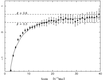 Fig. 14 shows Q estimates for the combined 2dFGRS data with the inset showing the NGP and SGP separately