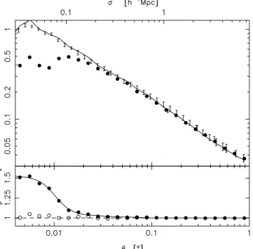 Figure 2. Top panel: w ( θ ) for the mean of the NGP and SGP redshift catalogues (solid points), the mean of the masked parent catalogues (solid line), and the full APM result (error bars)