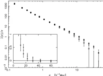 Figure 8. The projected correlation functions for the NGP (open points) and SGP (solid points) 2dFGRS data with error bars from the rms spread between mock catalogue results