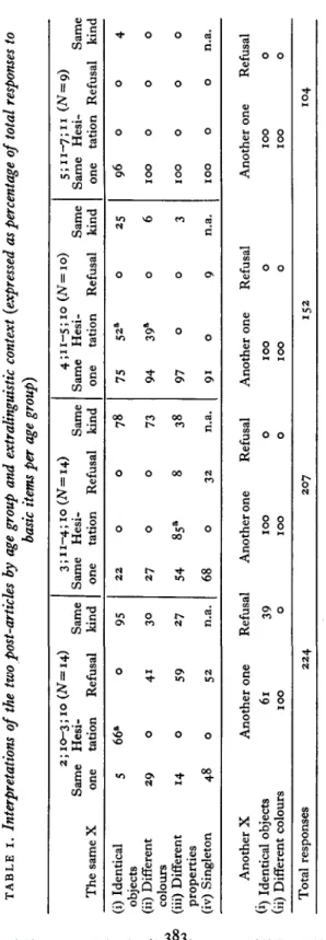TABLE i. Interpretations of the two post-articles by age group and extralinguistic context (expressed as percentage of total responses to basic items per age group) The same X (i) Identical objects (ii) Different ^ colours °° (iii) Different properties (iv
