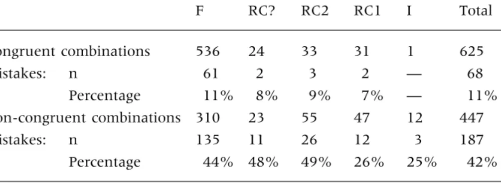 Table 9: The dimensions congruence and degree of restriction and their relation to correctness Congruent Non-congruent FRC I Total 625 447 846 213 13 C or {C}: n 544 243 625 154 8 Percentage 87.0% 54.4% 73.8% 72.3% 61.5% {W} or W: n 68 187 196 56 3 Percent