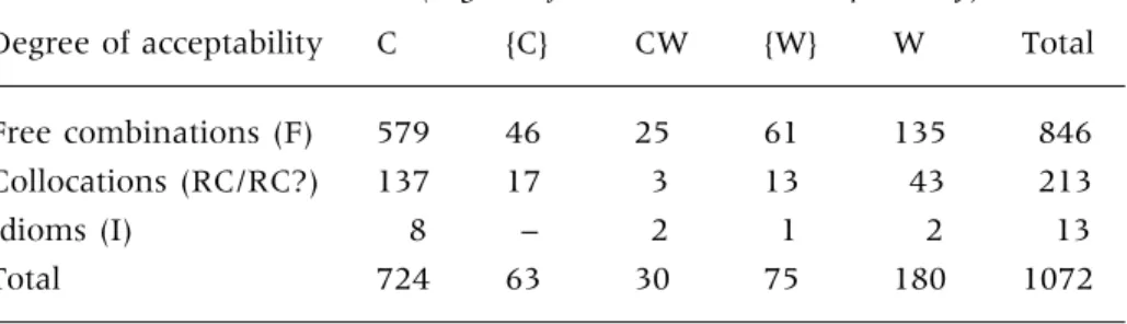 Table 2: Distribution of wrong RCs over essays