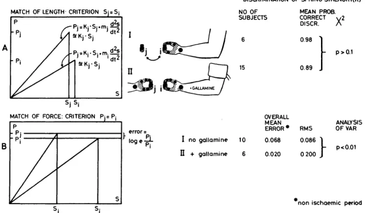Figure 7 Force discrimination and force matching, with and without gallamine blockade