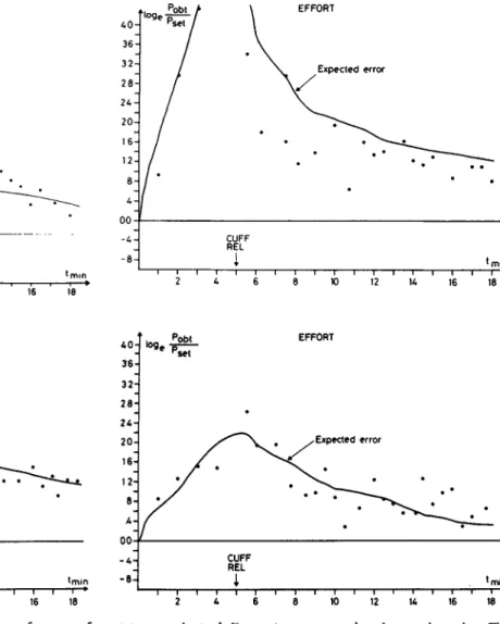 Figure 9. Matching of subjective effort. This shows the performance of four Ss in matching the subjective effort of a press on a strain-gauge with a gallamine paretic hand