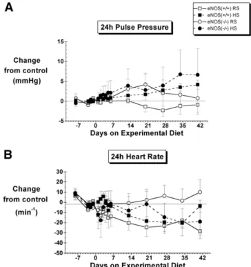 FIG. 4. The effect of a regular-salt (RS) and high-salt (HS) diet on 24-h pulse pressure and heart rate in control (eNOS ⫹ / ⫹ ) and eNOS knockout (eNOS ⫺ / ⫺ ) mice