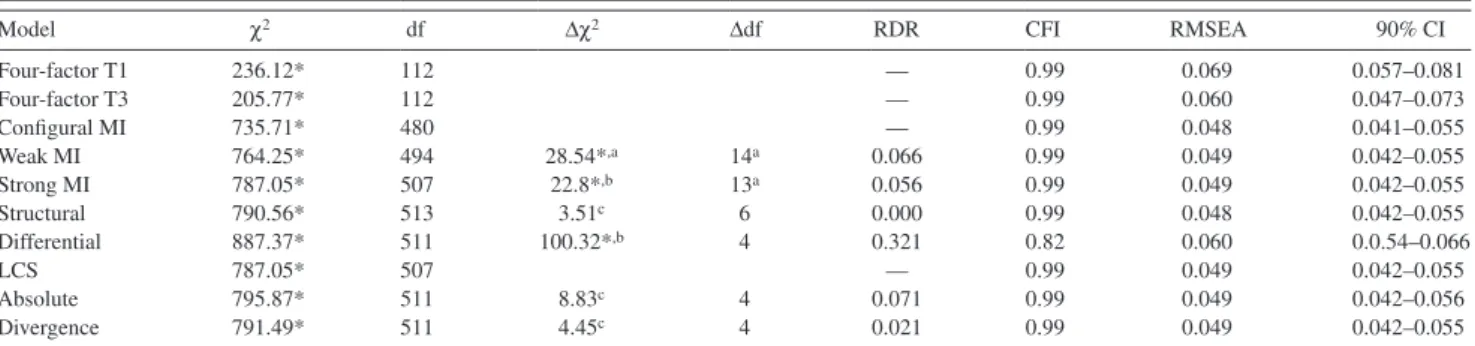 Table 1.  Estimated Models