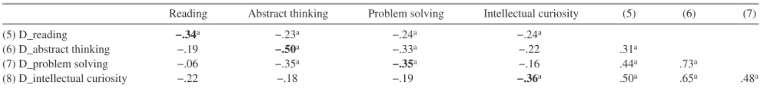 Table 3.  Level and Change Correlations