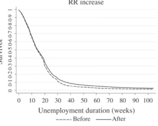 Figure 4 reports the Kaplan–Meier estimates of the unemployment exit hazard by period and group