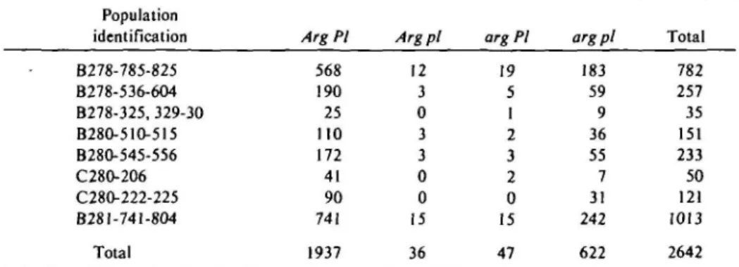 Table I. Joint segregation of Arg and PI in F 2  populations from 8 coupling phase crosses*