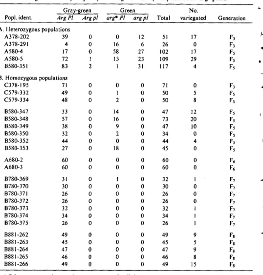 Table II. Distribution of phenotypes in different generations in populations heterosygous (A) and bomozygous (B) for Arg and PI, each population being derived from single plants in the previous generation